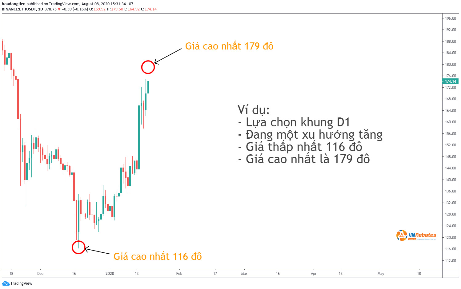 Giá cao nhất và thấp nhất là yếu tố cốt lõi của Fibonacci thoái lui 