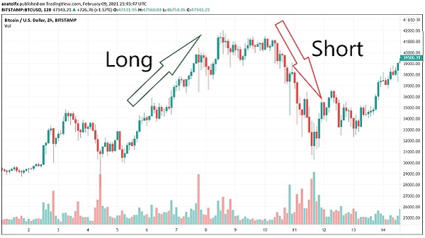 Long và Short (vị thế mua và vị thế bán)