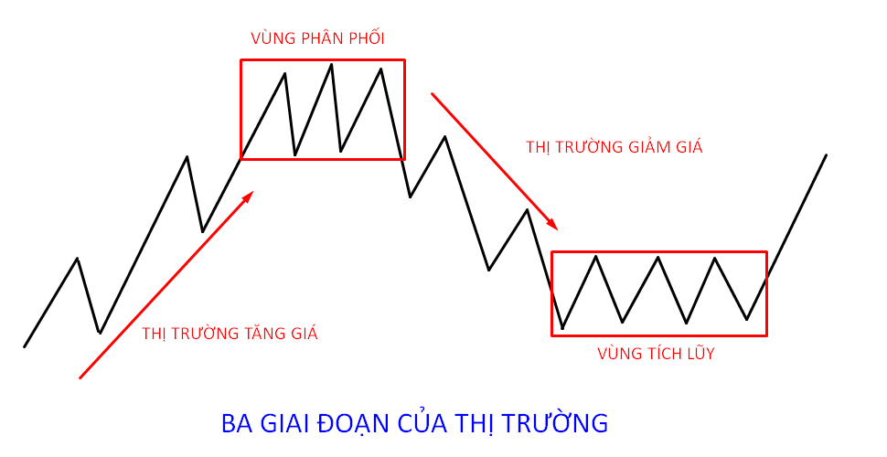 lý thuyết dow là gì