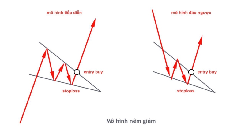 Hình minh họa mô hình nêm giảm (Falling Wedge)