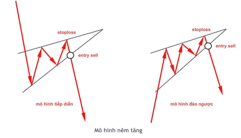 Hình minh họa mô hình nêm tăng (Rising Wedge)