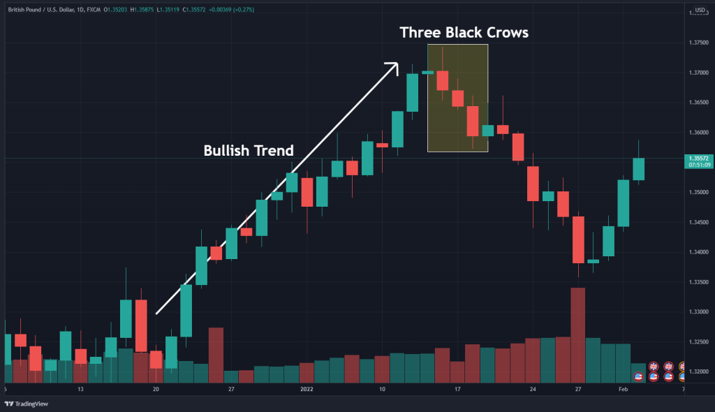 Ví dụ về mô hình 3 con quạ đen xuất hiện trên biểu đồ ngày cặp GBP/USD