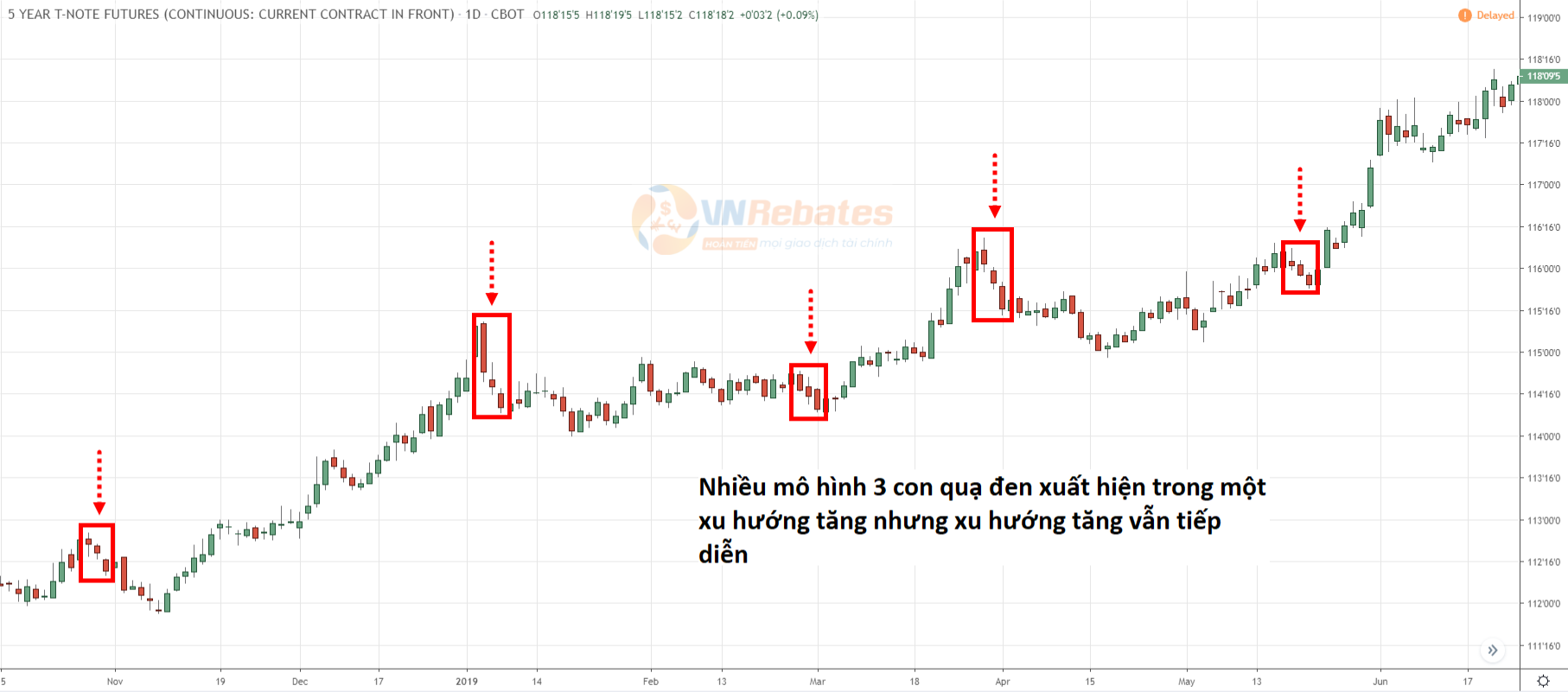 Ví dụ về mô hình nến 3 con quạ đen xuất hiện liên tục nhưng nhưng xu hướng tăng vẫn tiếp diễn 