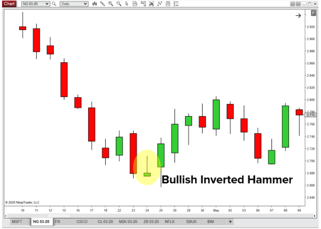 Nến Inverted Hammer cho tín hiệu đảo chiều tăng sau một xu hướng giảm