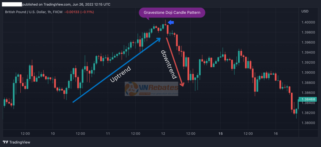 Nến doji bia mộ xuất hiện tại đỉnh của một xu hướng tăng và báo hiệu đảo chiều xu hướng