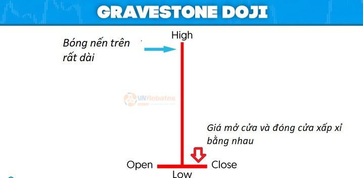 Đặc điểm của mô hình nến Doji bia mộ