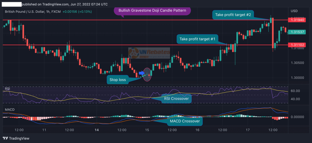 Hướng dẫn giao dịch với nến Doji bia mộ (Gravestone Doji) trong Forex, Coin