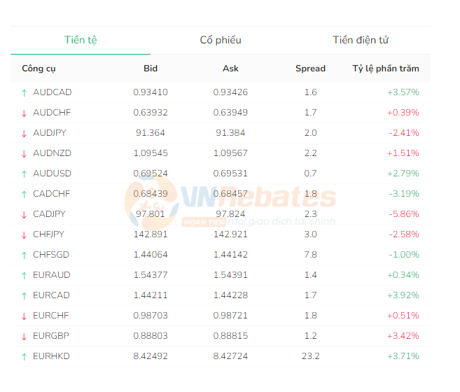 Bảng phí spread đối với giao dịch các cặp tiền Forex trên sàn Grand Capital