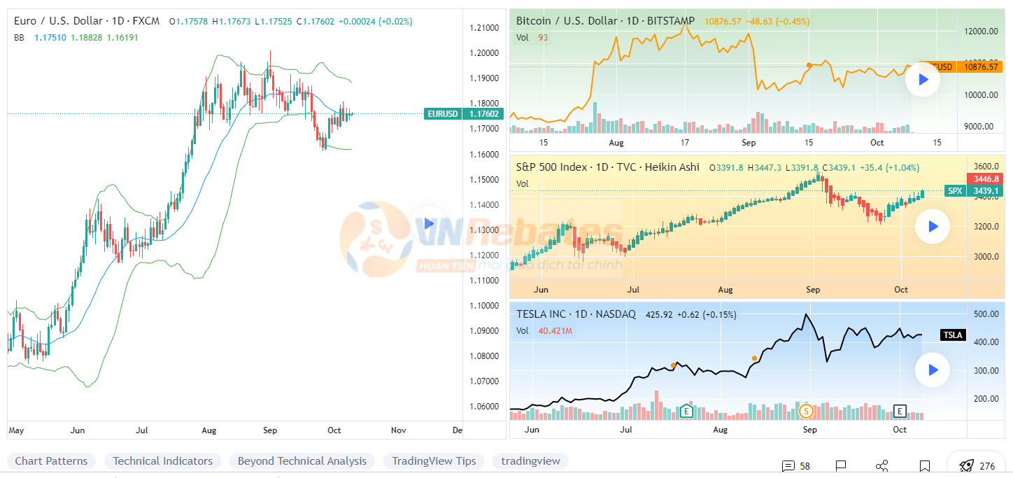 Giao diện đa biểu đồ trên TradingView với 4 biểu đồ trên cùng một màn hình