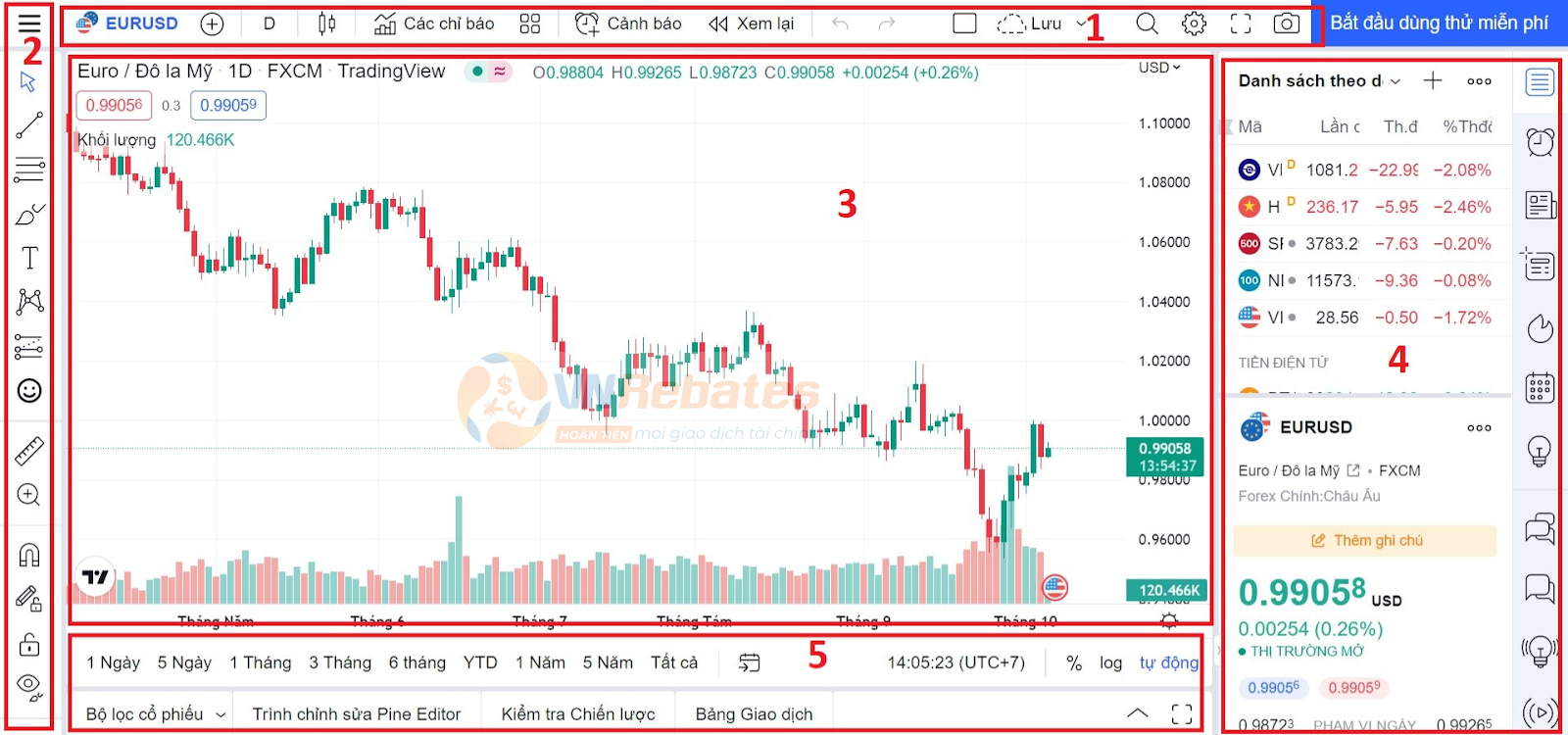 Cấu tạo danh mục biểu đồ của TradingView rất thân thiện và trực quan 