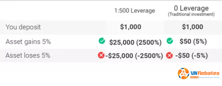 yêu cầu về mức ký quỹ trong forex