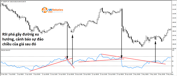 Đường xu hướng của RSI