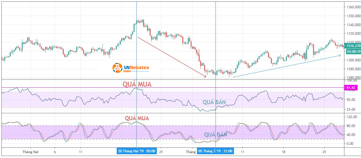 RSI kết hợp với Stochastic