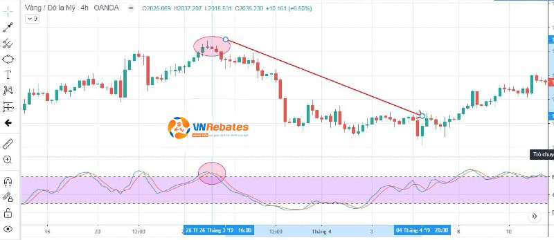 Stochastic kết hợp với mô hình nến Evening Star