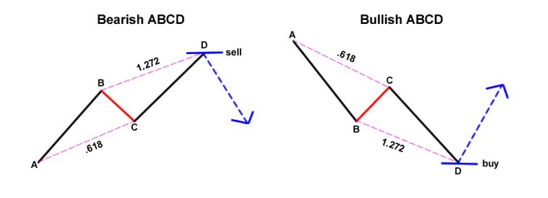 Mô hình ABCD có ít điểm Fibonacci phải đo hơn