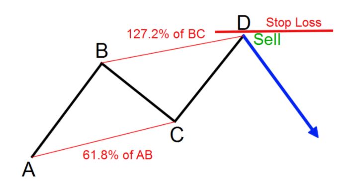 Đặt Stop Loss trên một vài pips ở điểm D