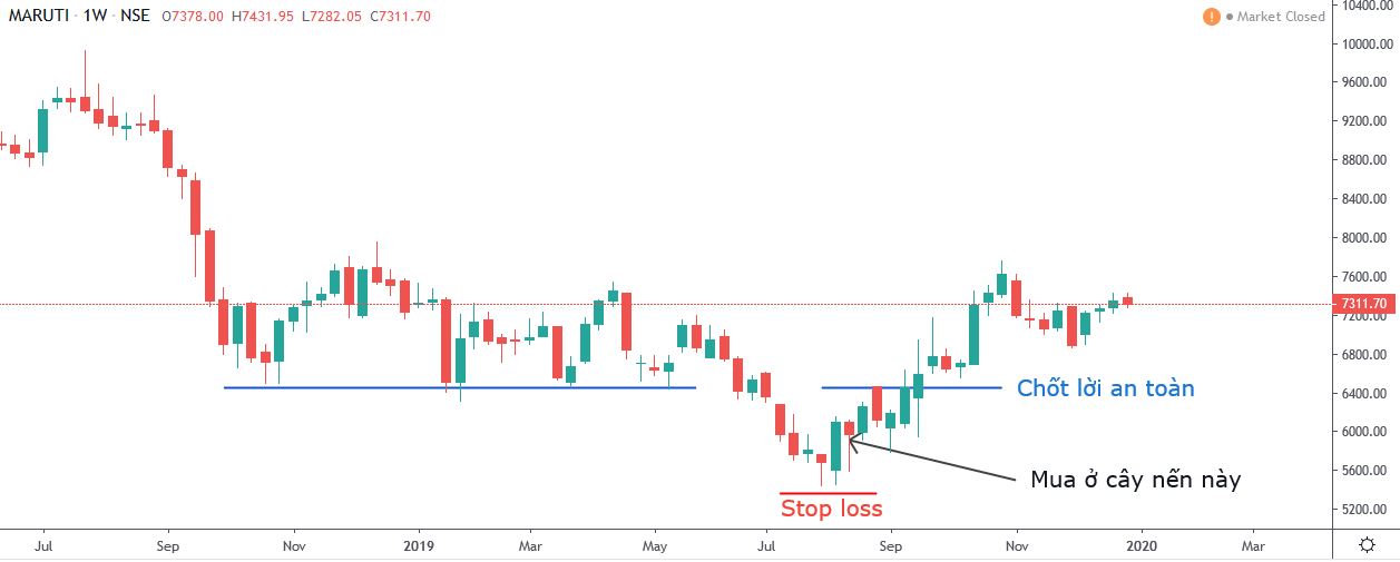 Điểm chốt lời Stop Loss (Nguồn: Internet)