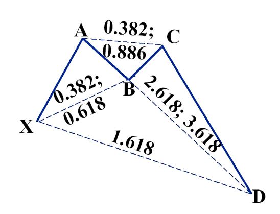 Mô hình Bullish Crab với các chỉ số Fibonacci (Nguồn: Internet)