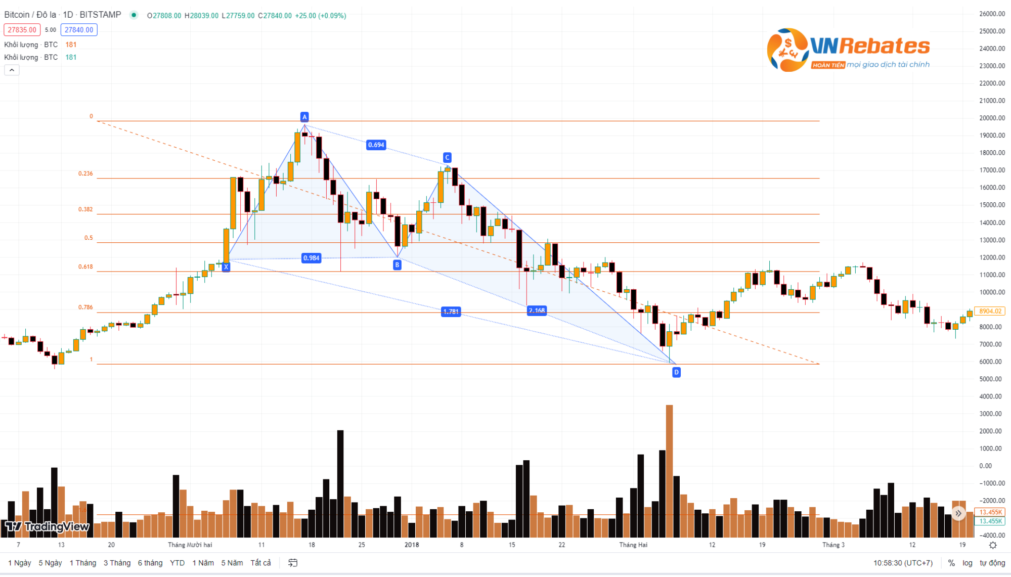 Ví dụ về mô hình Bullish Crab (Nguồn: Tradingview) 