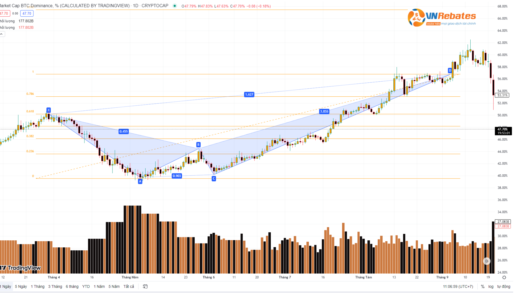 Ví dụ về mô hình Bearish Crab (Nguồn: Tradingview) 