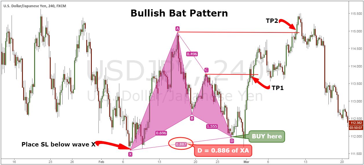 Mô hình con dơi (Bat Pattern) là gì?