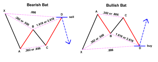 Mô hình con dơi giảm giá (Bearish Bat Pattern)