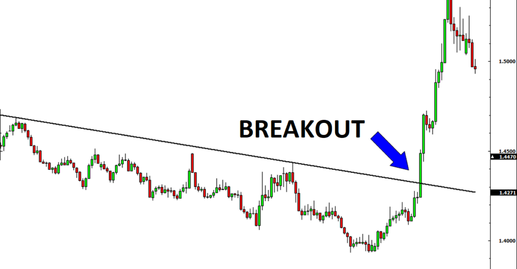 Chiến lược Break out