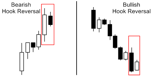 Đặc điểm của Hook Reversal (Nguồn: Internet)