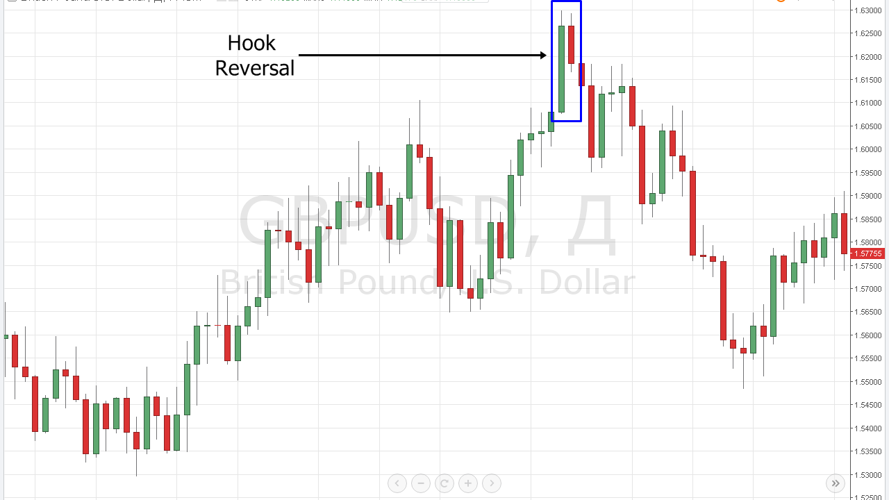 Diễn biến về Hook Reversal (Nguồn: Internet)