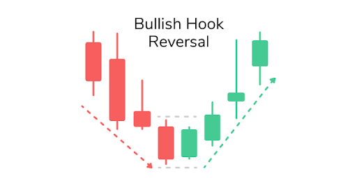 Ví dụ về bullish Hook Reversal (Nguồn: Internet)