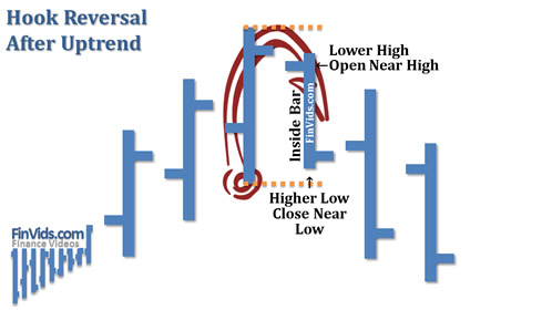 Mô hình Hook Reversal Failure (Nguồn: Internet)