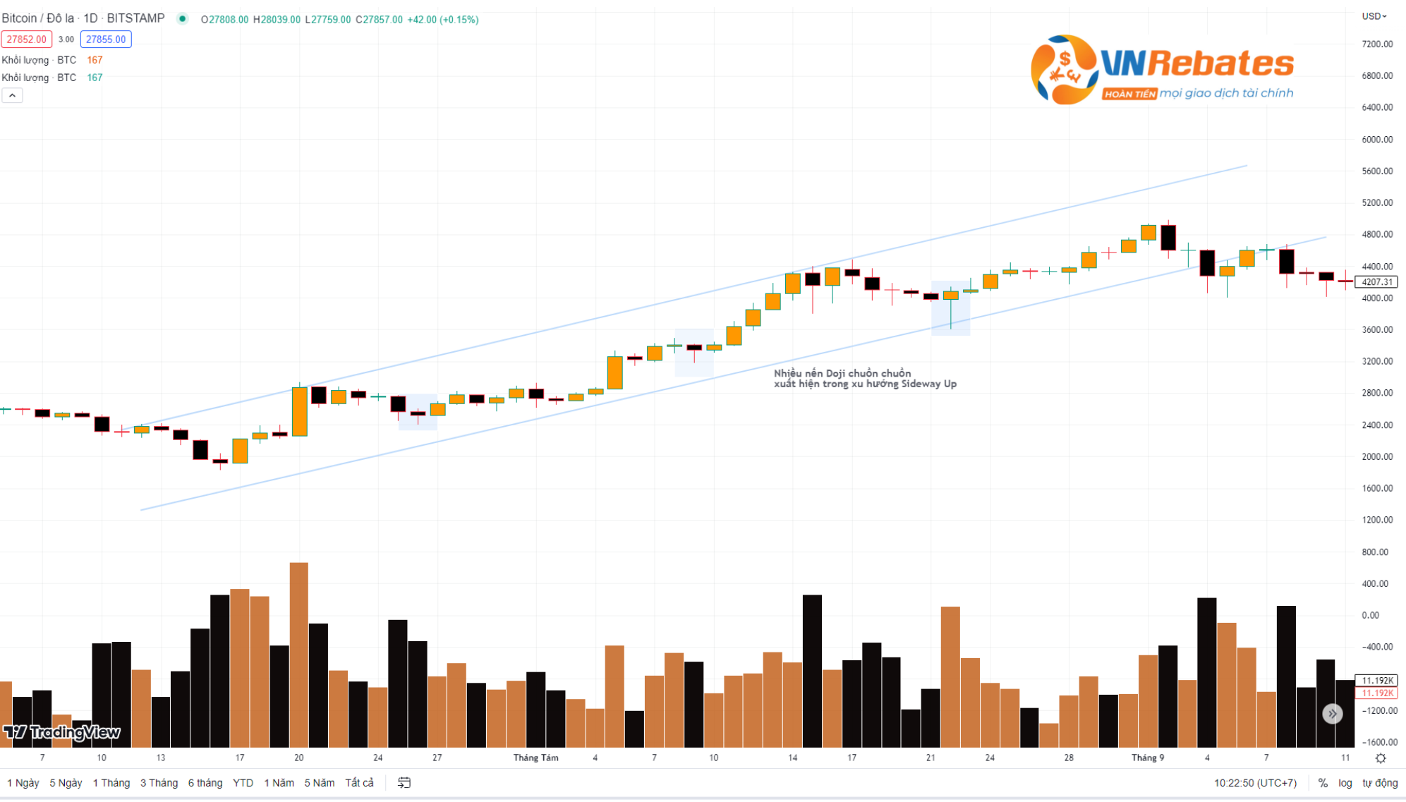 Mẫu hình nến Doji xuất hiện trong xu hướng tăng (Nguồn: Tradingview) 