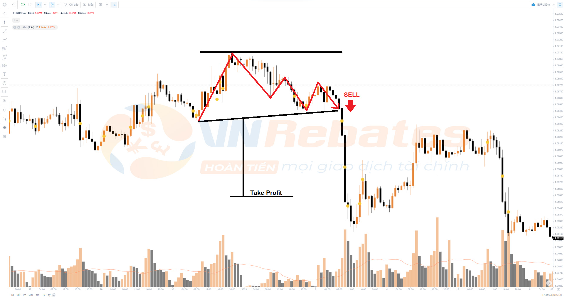 Đặt Take Profit theo mô hình giá