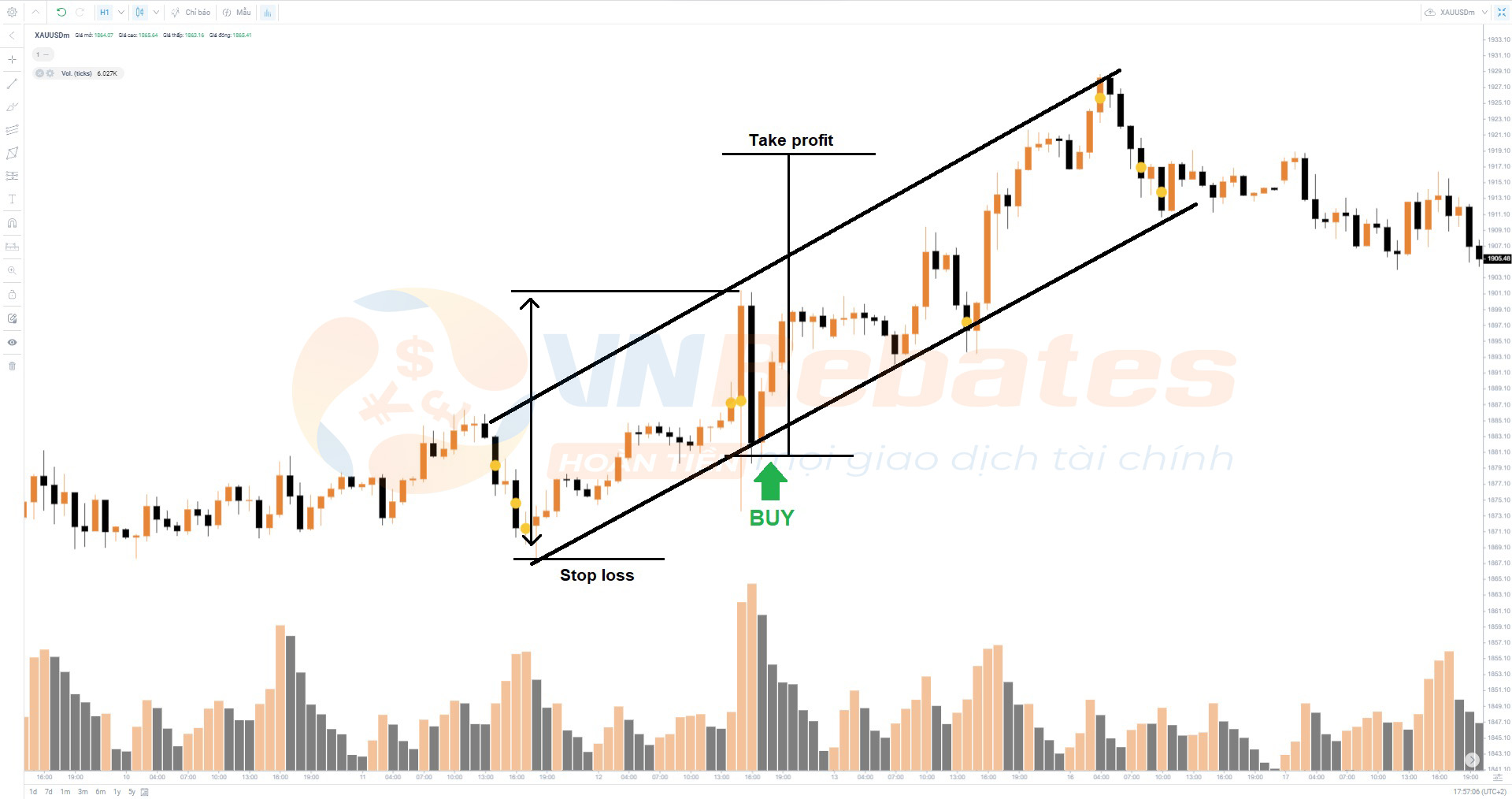 Đặt Take Profit theo trendline và kênh giá