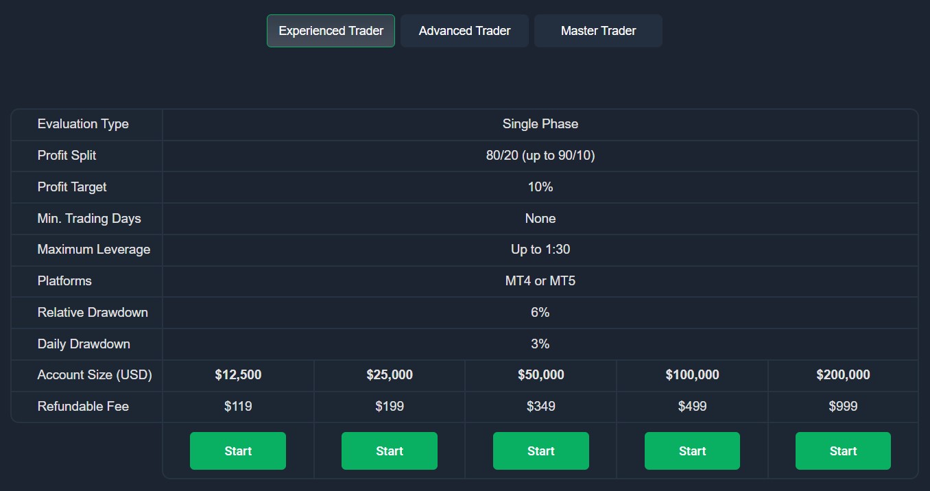 Tài khoản Experienced quỹ FTP (Nguồn: Funded Trading Plus) Link