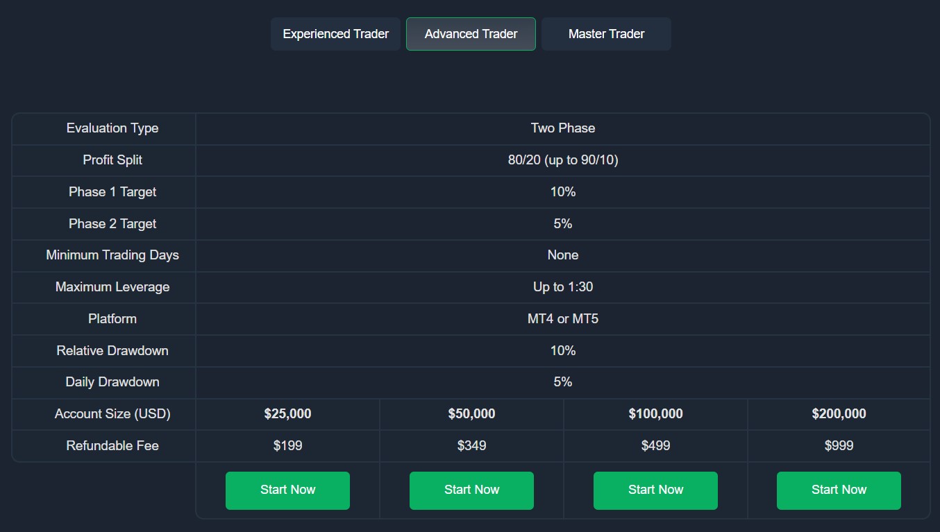 Tài khoản Advanced quỹ FTP (Nguồn: Funded Trading Plus)