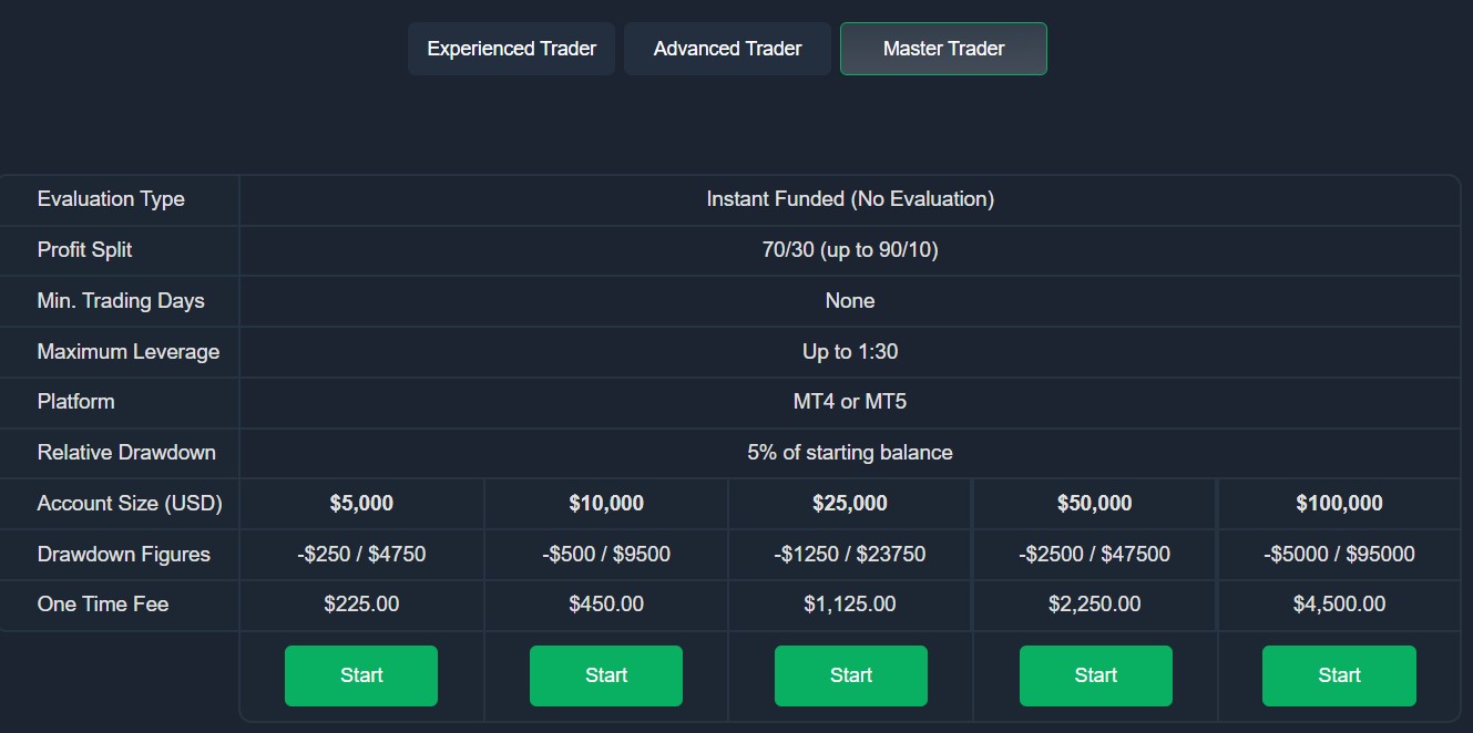 Tài khoản Master quỹ FTP (Nguồn: Funded Trading Plus)