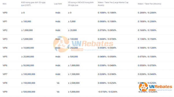 Biểu phí giao dịch Spot theo từng cấp VIP