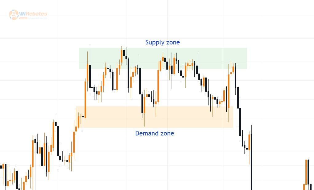 Hình 1. Ví dụ về Supply demand zone.