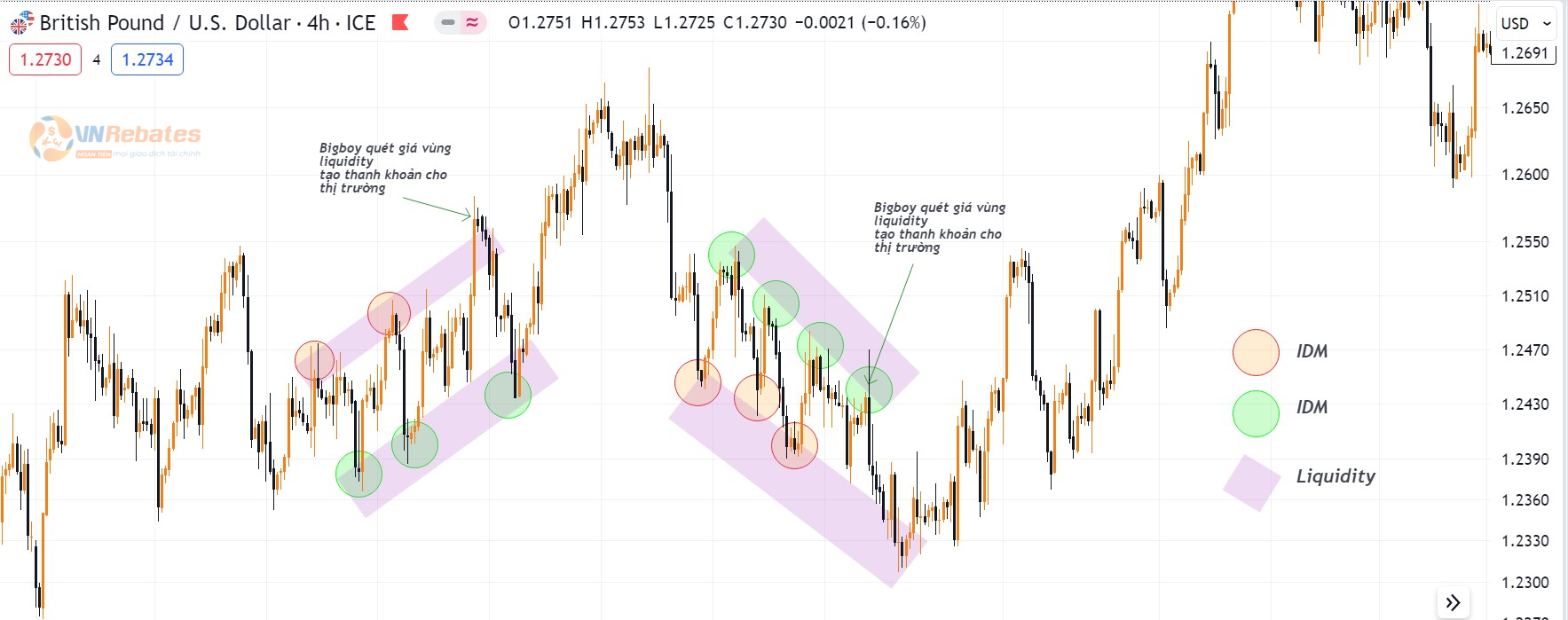 Hình 10. Liquidity và IDM trong biểu đồ GBPUSD.