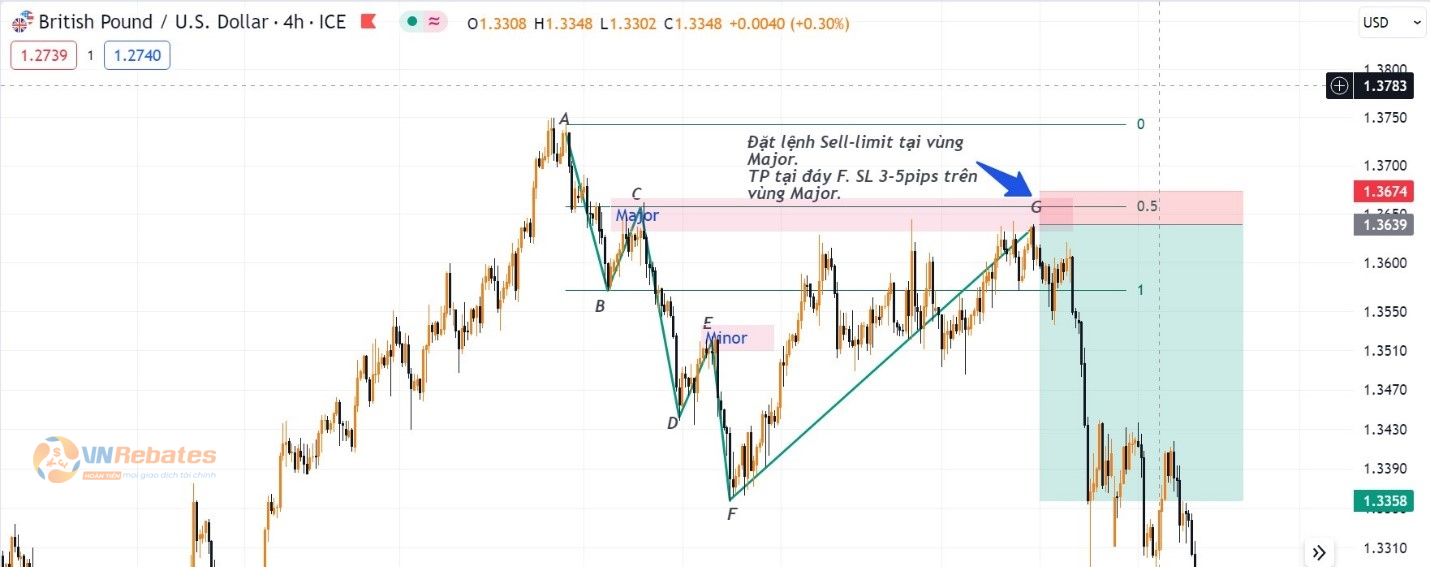 Hình 12. Chiến lược Sell-limit tại vùng Major được tạo ra bởi xu hướng giảm trước đó.