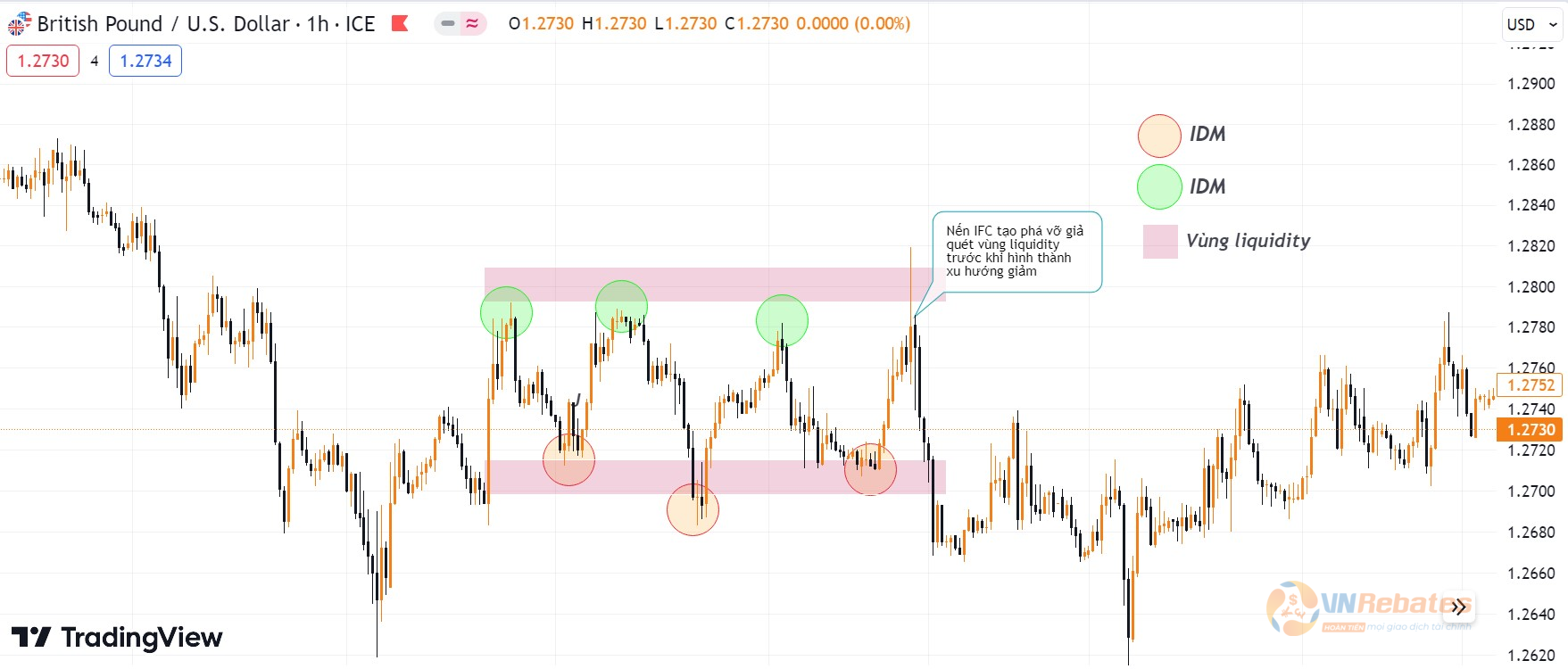 Hình 12. Nến IFC phá vỡ giả quét liquidity trong biểu đồ GBPUSD.