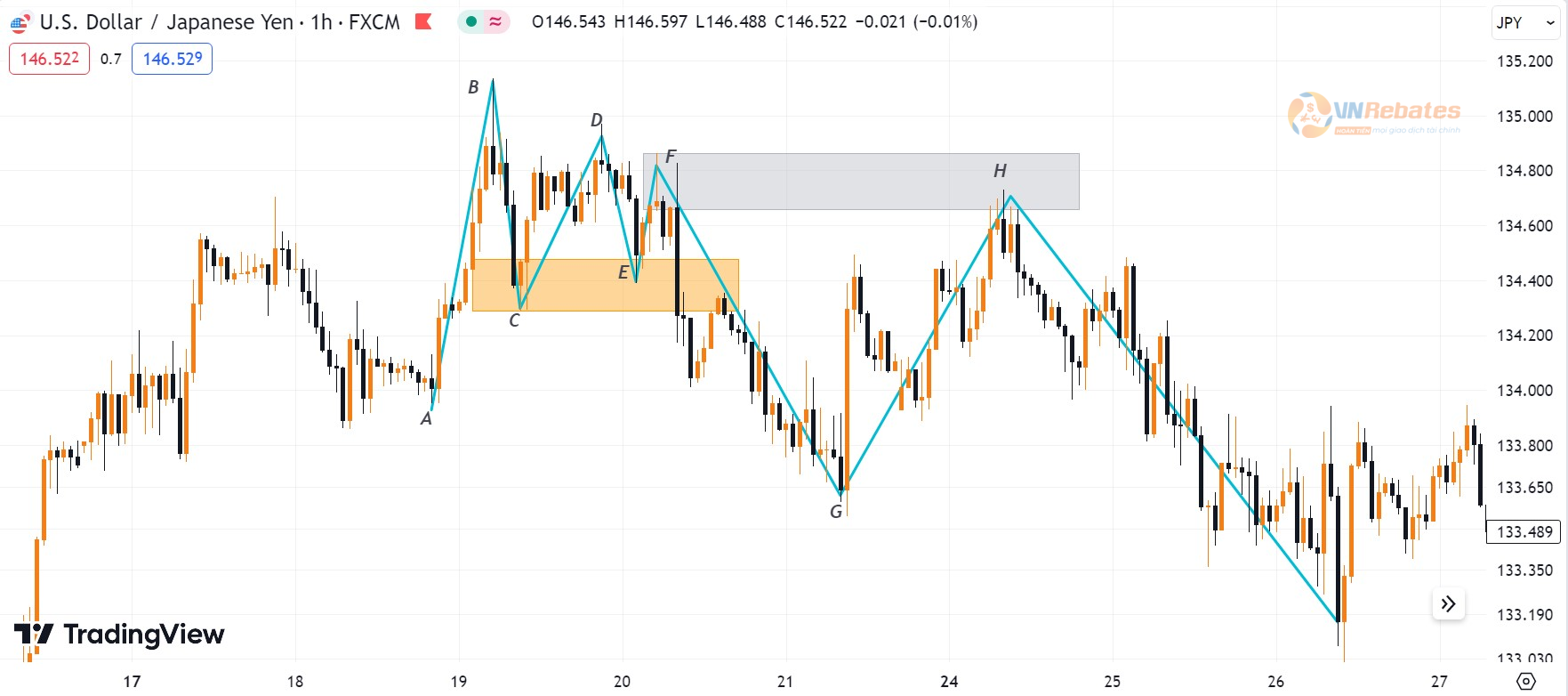 Hình 12. Ví dụ Flips zone xu hướng tăng cặp USDJPY khung H1.