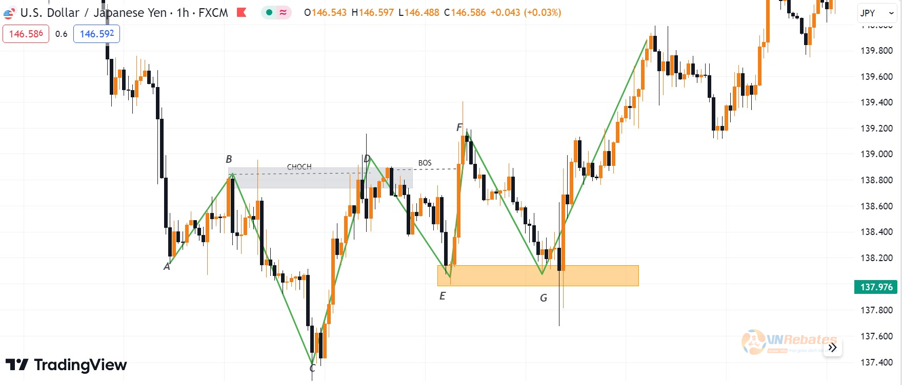 Hình 14. Ví dụ Flips zone xu hướng giảm cặp USDJPY khung H1.