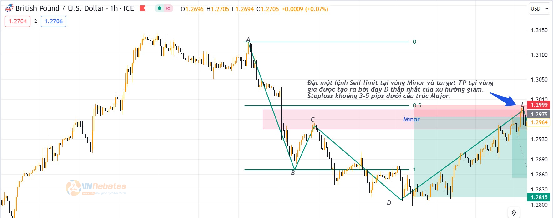 Hình 15. Đặt lệnh Sell-limit theo chiến lược giao dịch với cấu trúc Minor.