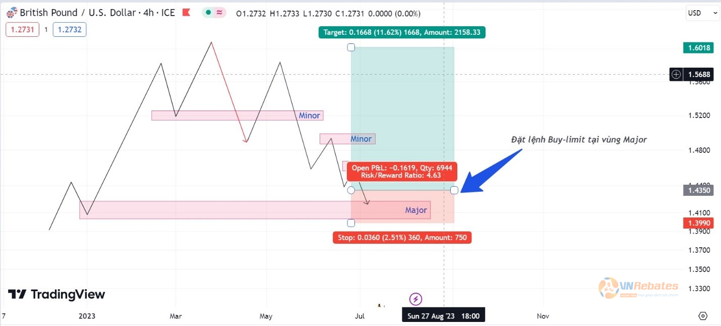 Hình 2. Đặt lệnh Buy-limit tại vùng Major với target tại Swing high gần nhất.