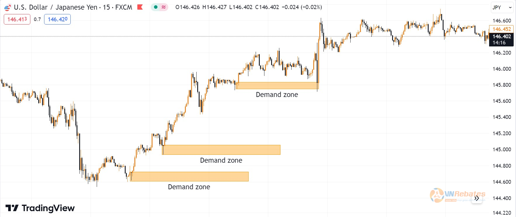 Hình 2. Demand zone trong xu hướng tăng.