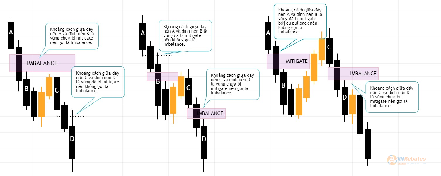 Hình 2. Một số mô hình Bearish Imbalance.