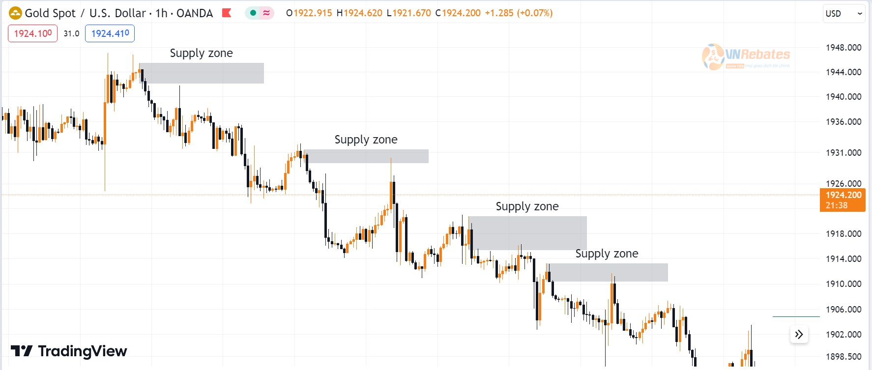 Hình 3. Supply zone trong xu hướng giảm.