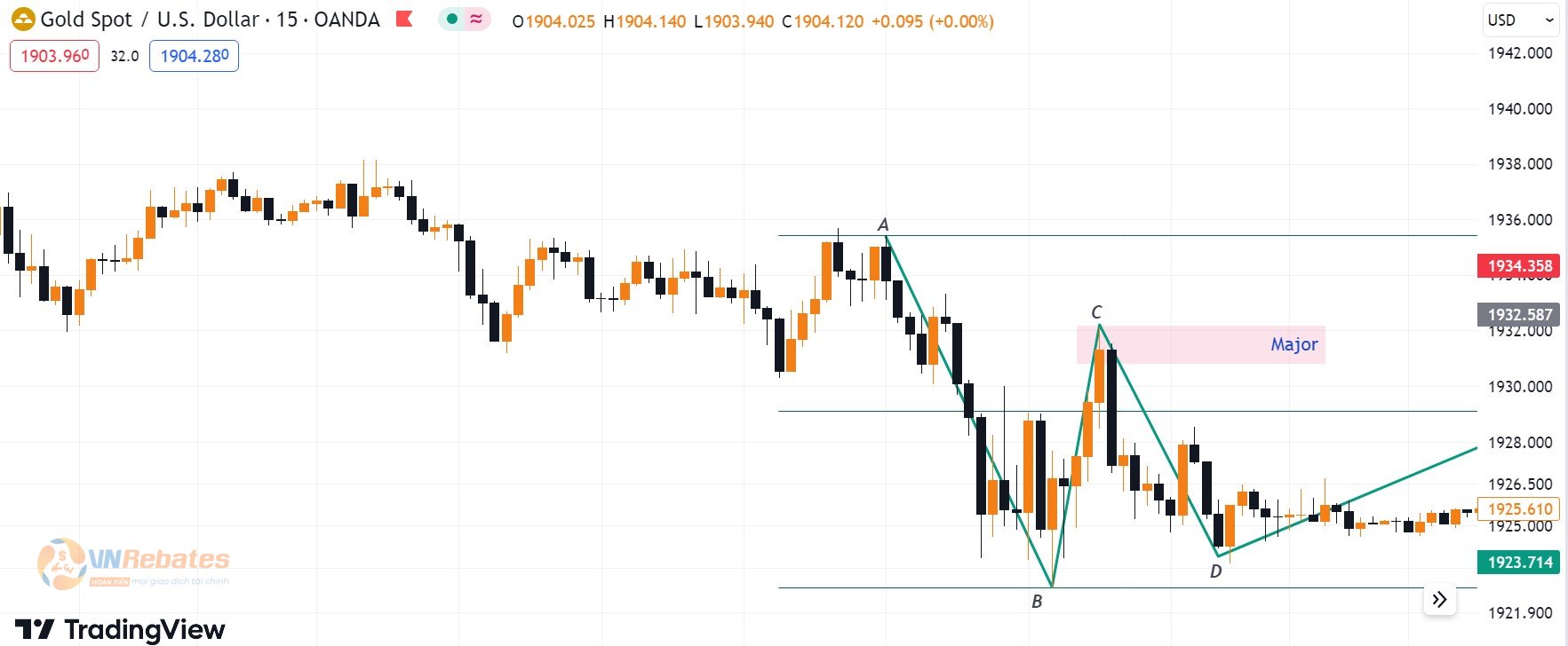 Hình 4. Cấu trúc Major của Xauusd khung M15.